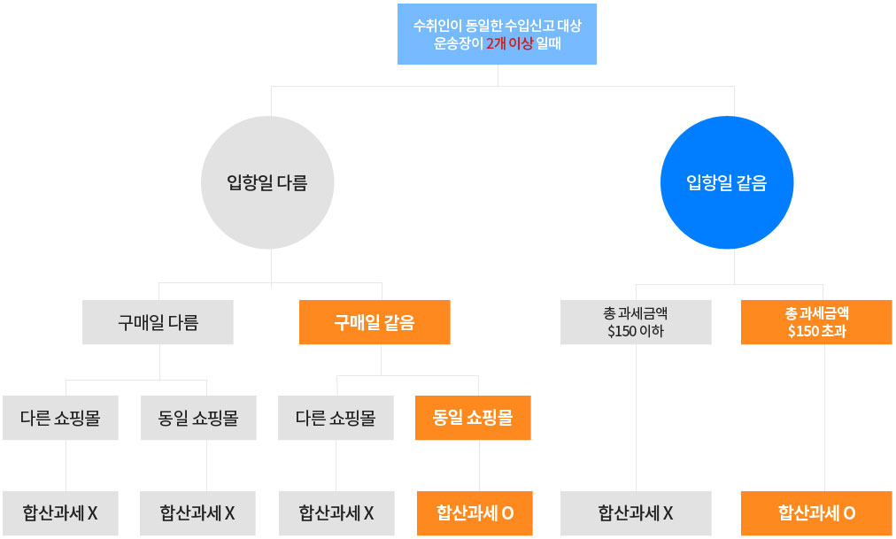 합산과세트리 입니다.